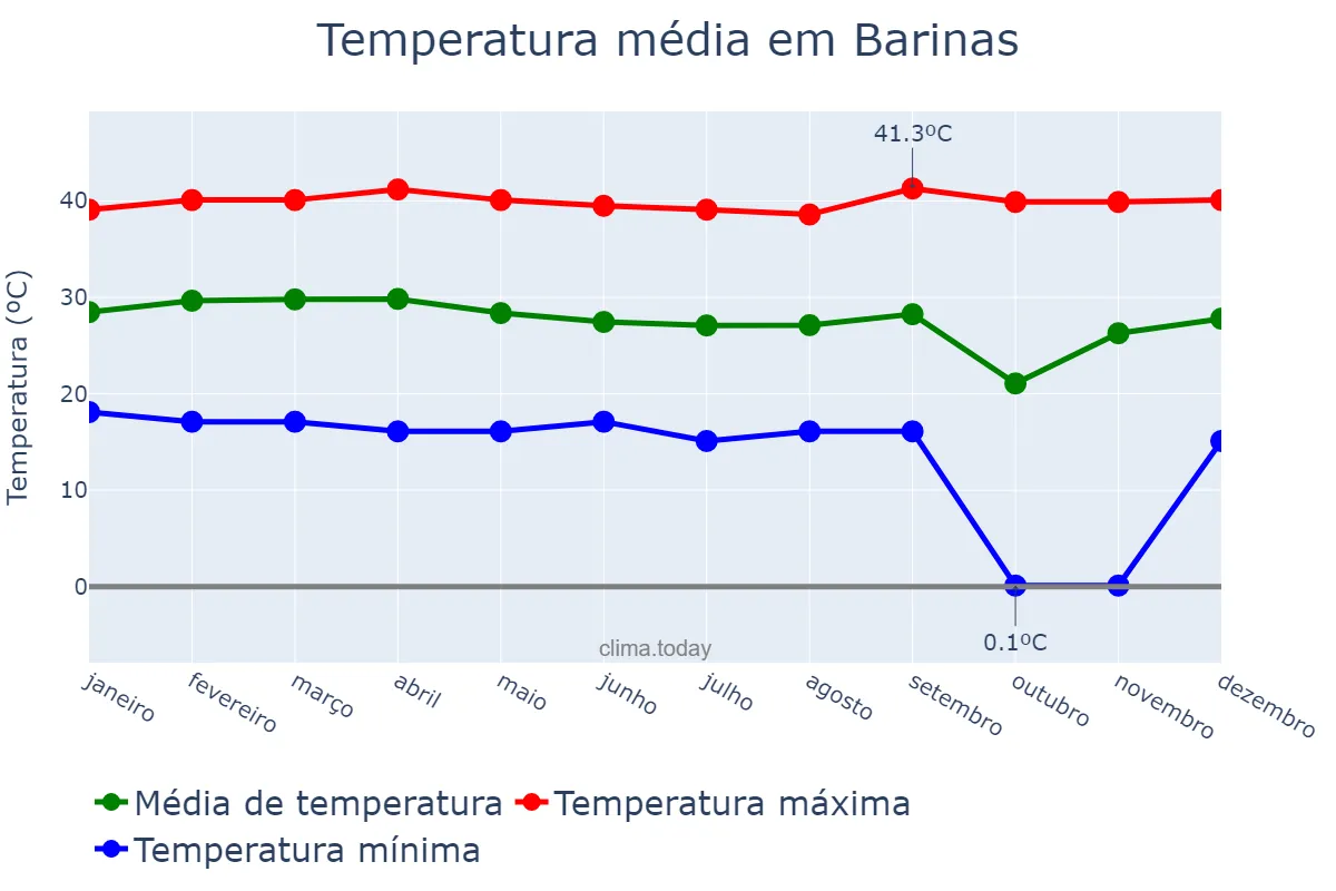 Temperatura anual em Barinas, Barinas, VE