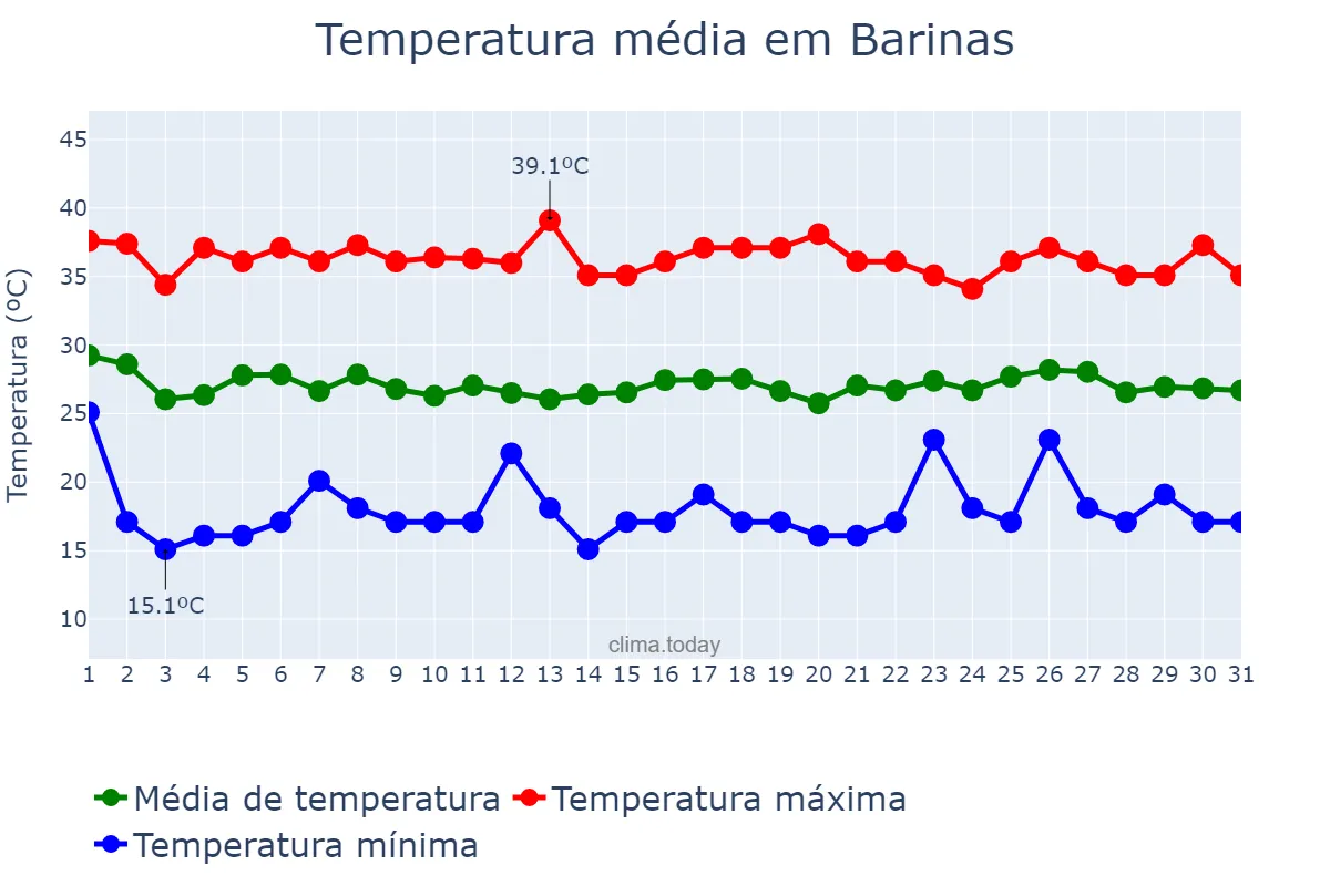 Temperatura em julho em Barinas, Barinas, VE