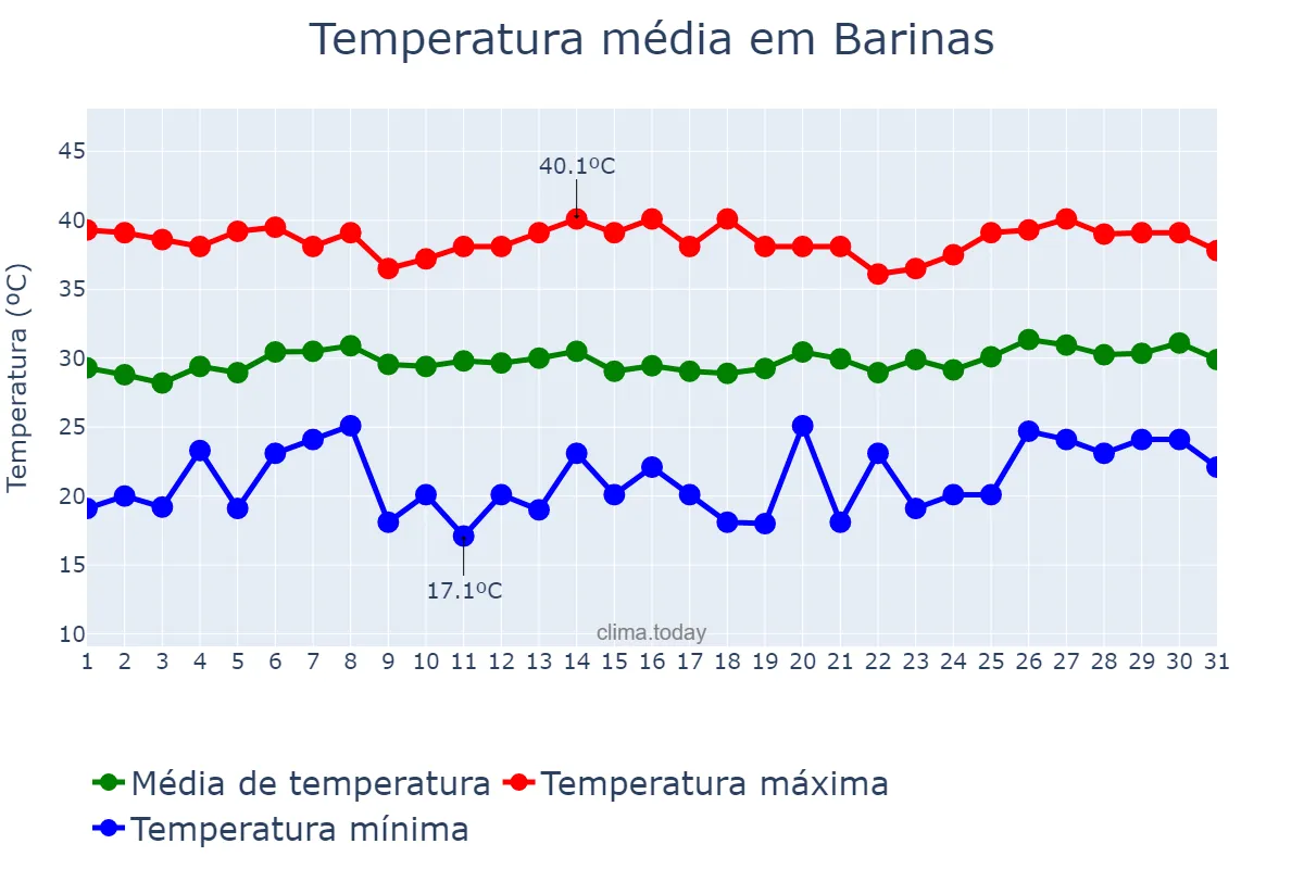 Temperatura em marco em Barinas, Barinas, VE