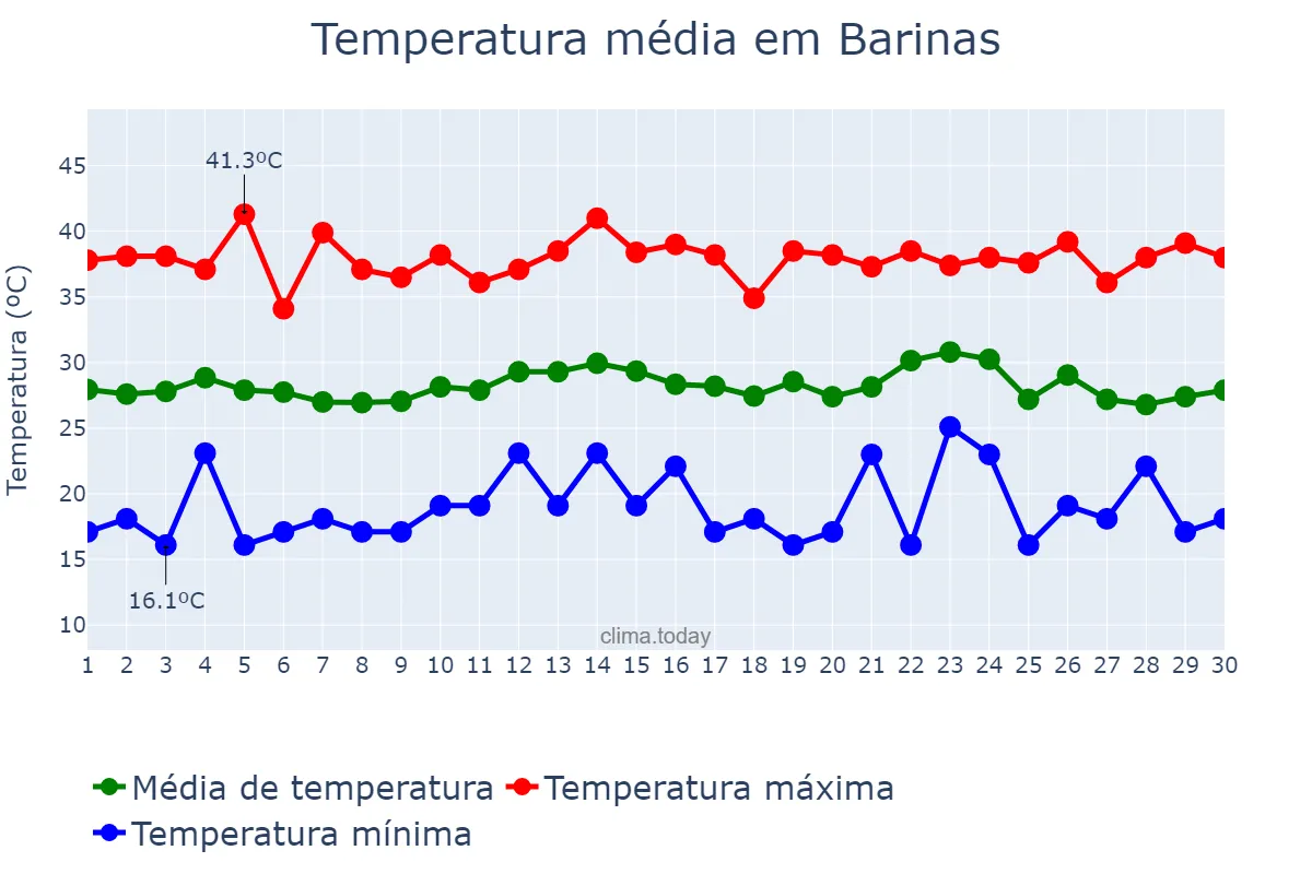 Temperatura em setembro em Barinas, Barinas, VE
