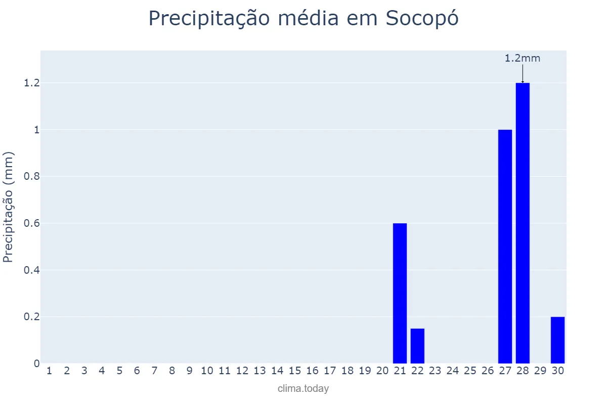 Precipitação em abril em Socopó, Barinas, VE