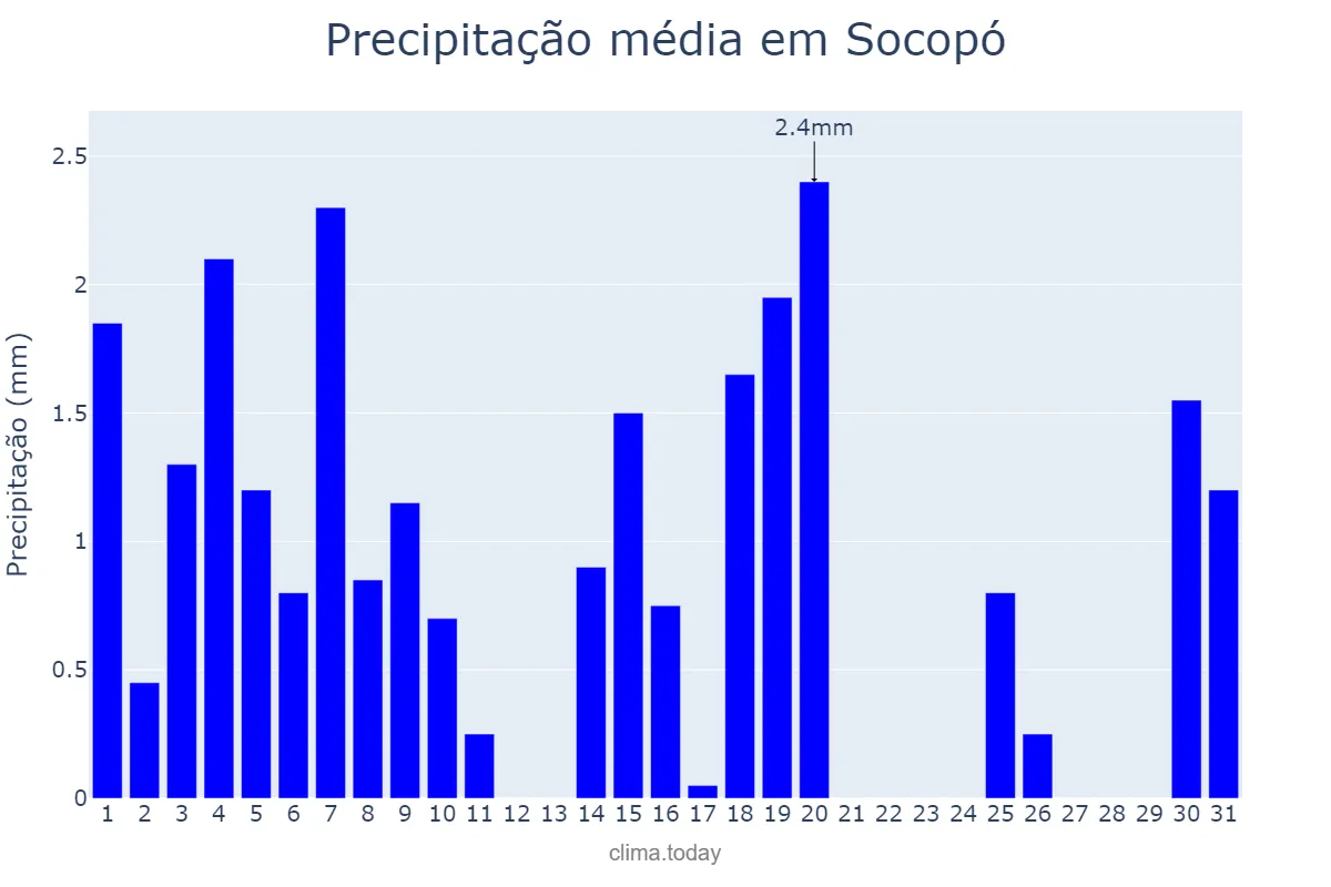 Precipitação em janeiro em Socopó, Barinas, VE