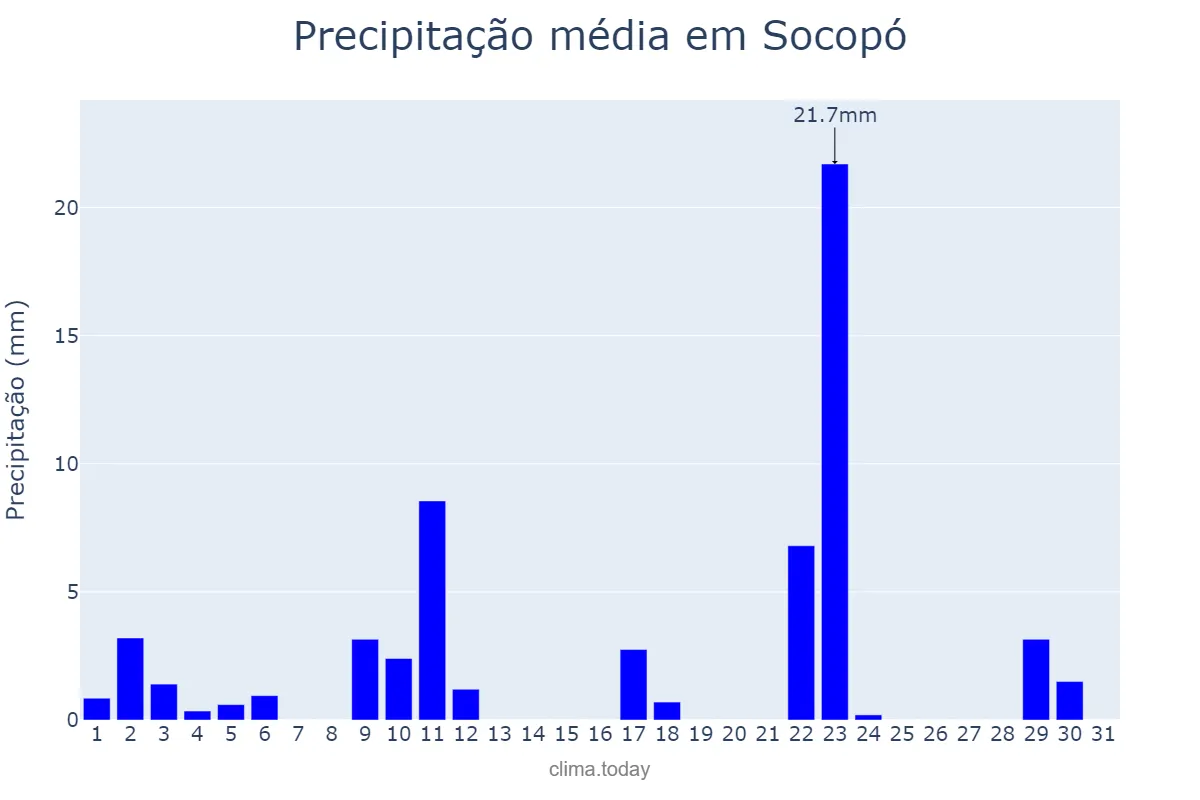 Precipitação em julho em Socopó, Barinas, VE