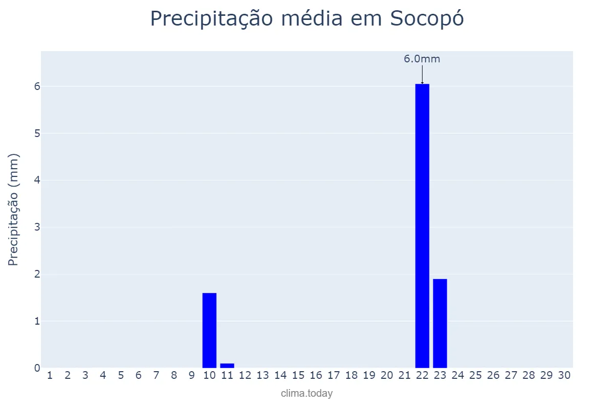 Precipitação em novembro em Socopó, Barinas, VE