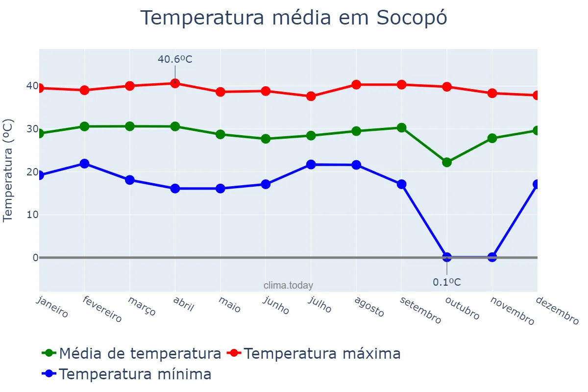 Temperatura anual em Socopó, Barinas, VE