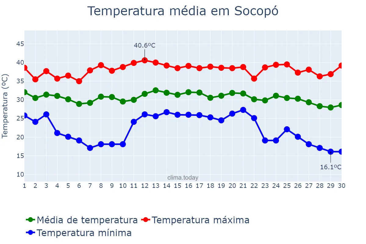 Temperatura em abril em Socopó, Barinas, VE