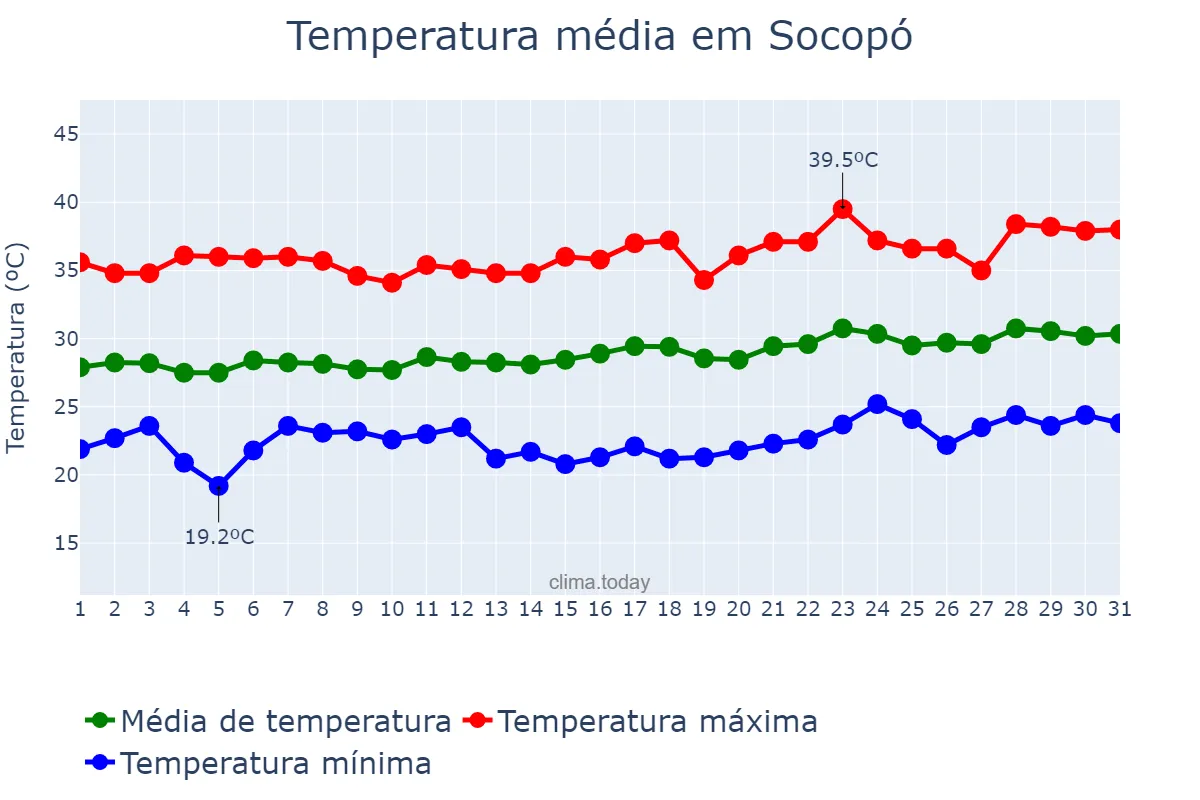 Temperatura em janeiro em Socopó, Barinas, VE