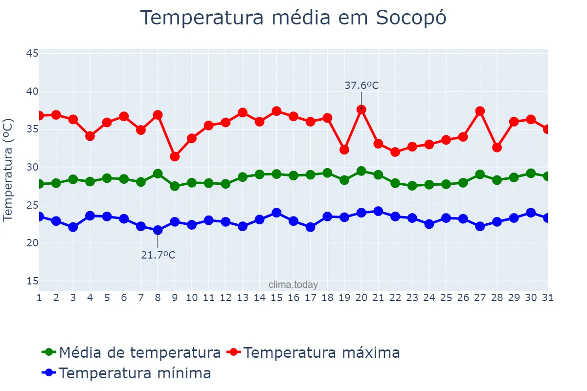 Temperatura em julho em Socopó, Barinas, VE