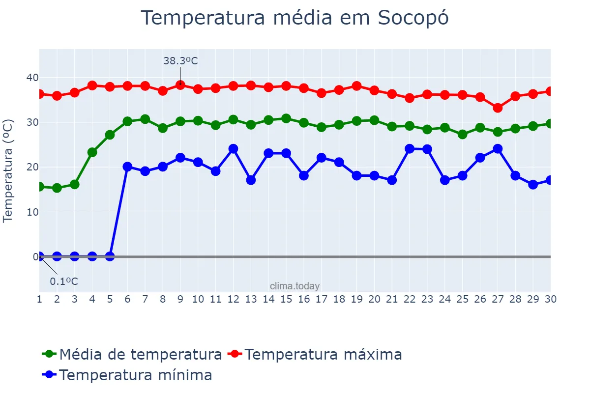 Temperatura em novembro em Socopó, Barinas, VE