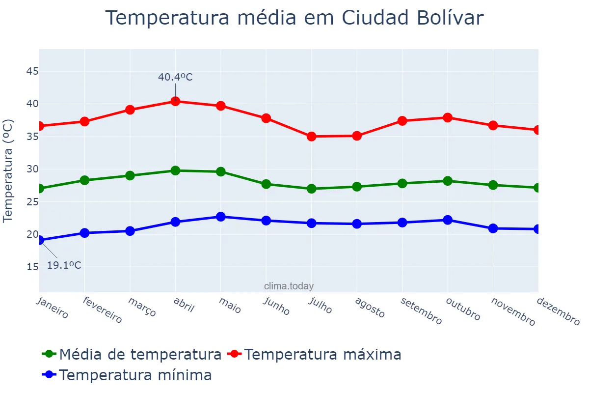 Temperatura anual em Ciudad Bolívar, Bolívar, VE
