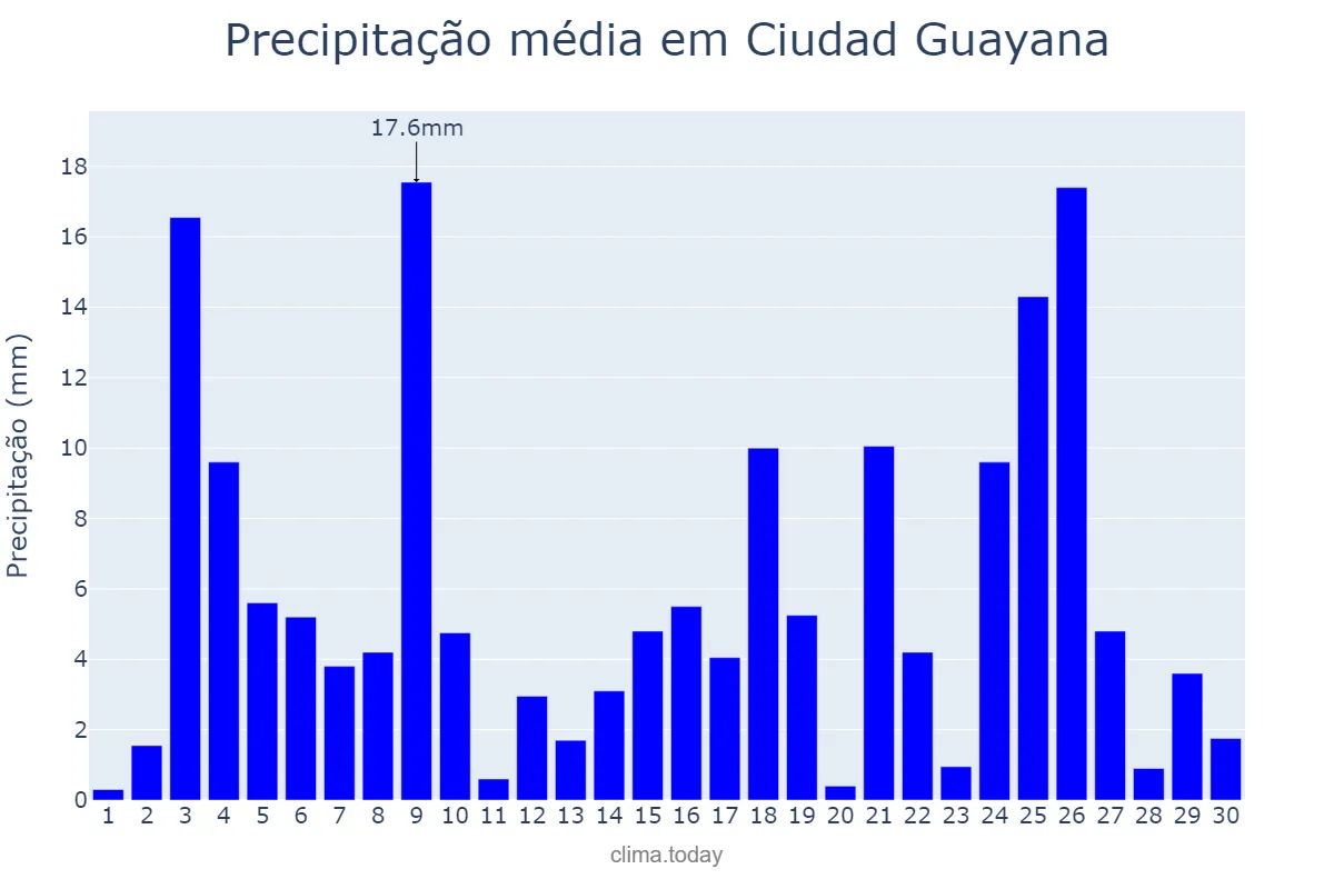 Precipitação em junho em Ciudad Guayana, Bolívar, VE