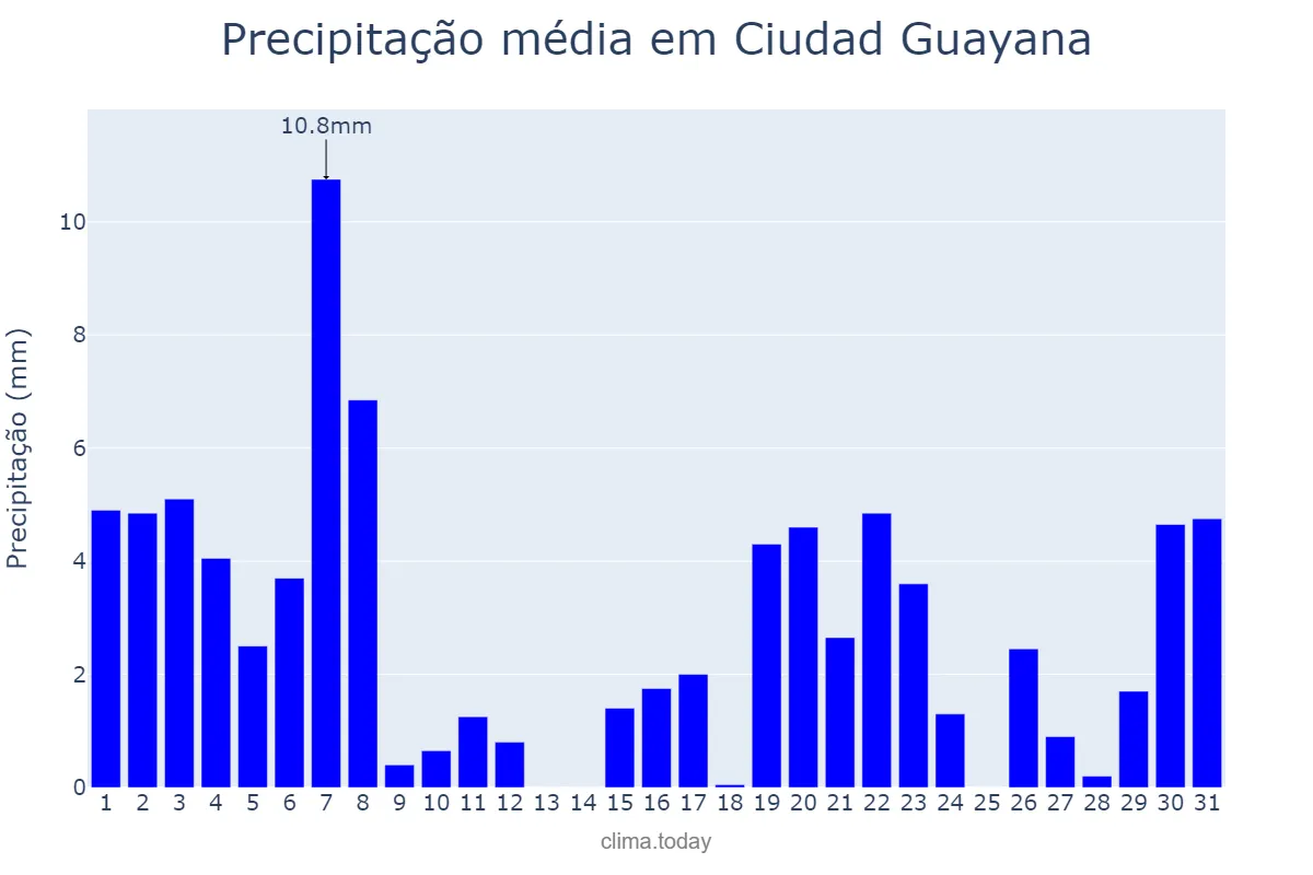 Precipitação em maio em Ciudad Guayana, Bolívar, VE