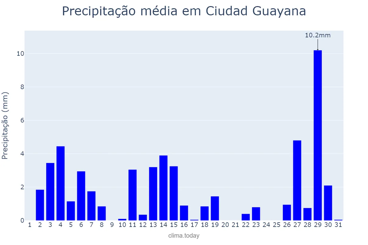 Precipitação em marco em Ciudad Guayana, Bolívar, VE
