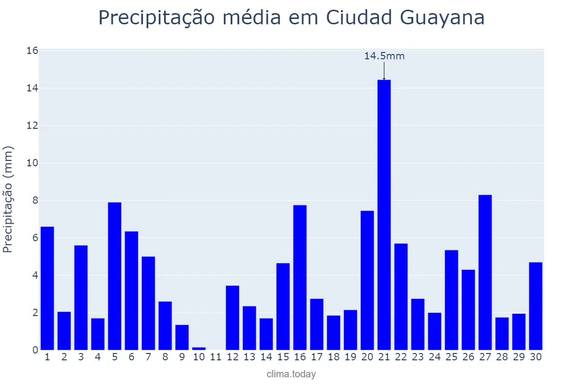 Precipitação em novembro em Ciudad Guayana, Bolívar, VE