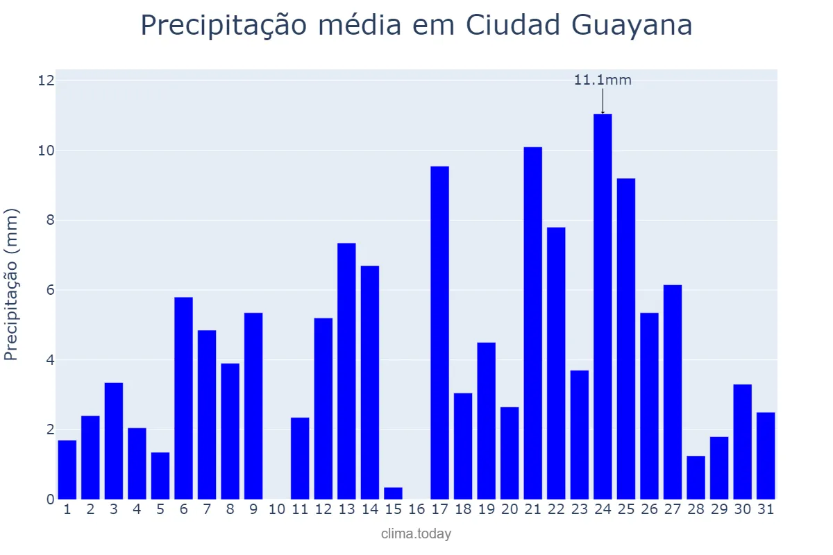 Precipitação em outubro em Ciudad Guayana, Bolívar, VE