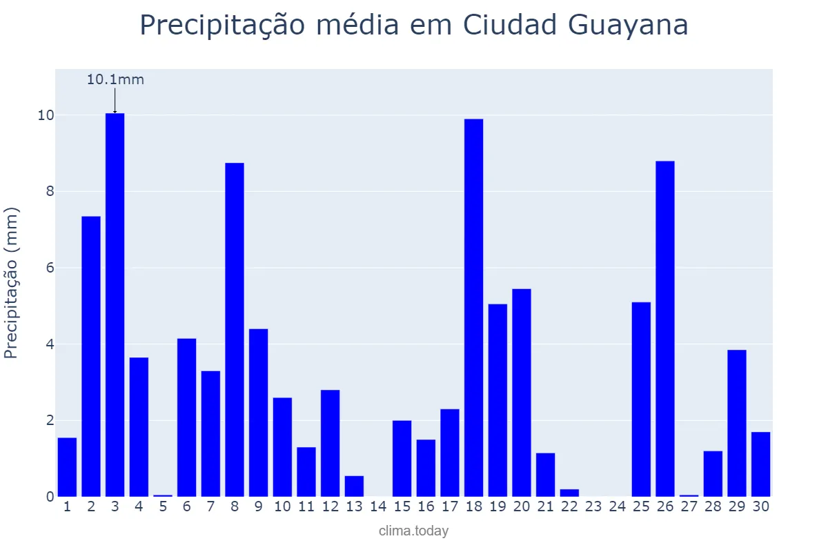Precipitação em setembro em Ciudad Guayana, Bolívar, VE