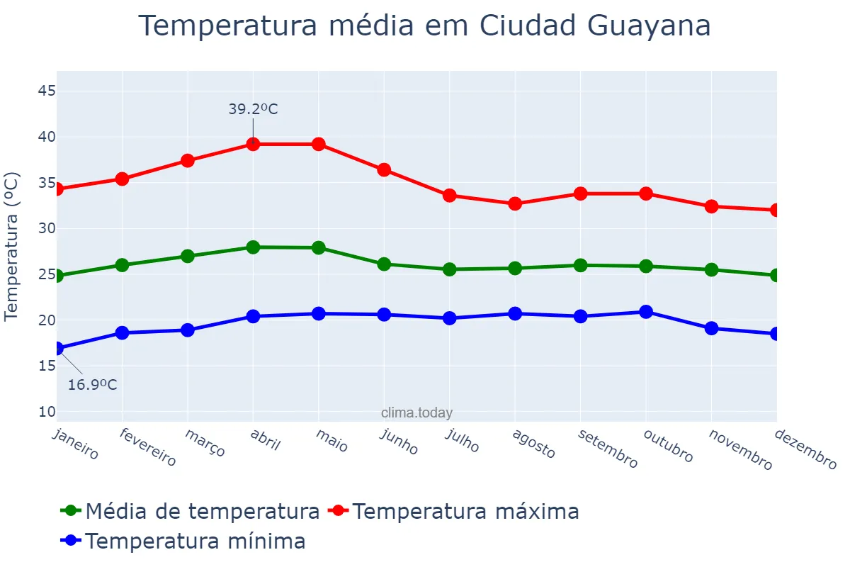 Temperatura anual em Ciudad Guayana, Bolívar, VE
