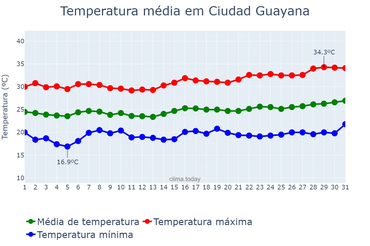 Temperatura em janeiro em Ciudad Guayana, Bolívar, VE