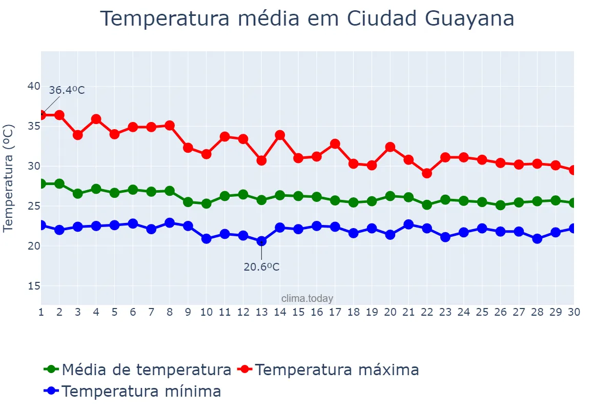 Temperatura em junho em Ciudad Guayana, Bolívar, VE