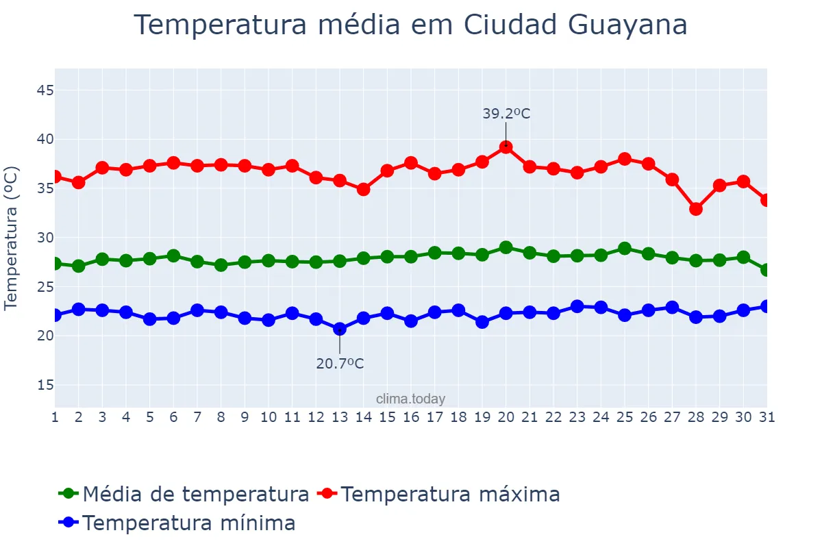 Temperatura em maio em Ciudad Guayana, Bolívar, VE