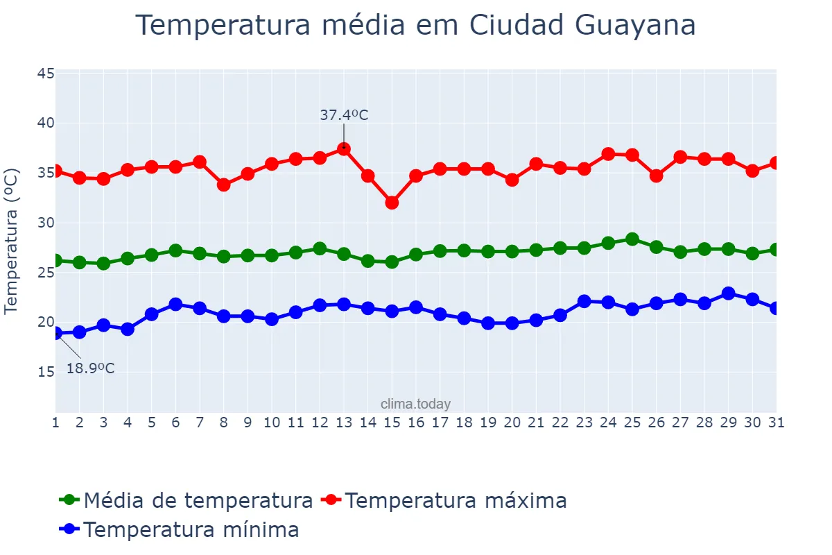 Temperatura em marco em Ciudad Guayana, Bolívar, VE