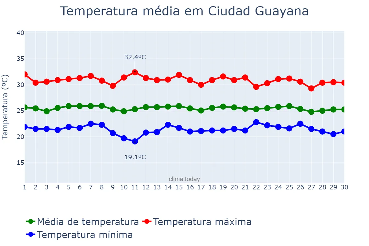 Temperatura em novembro em Ciudad Guayana, Bolívar, VE