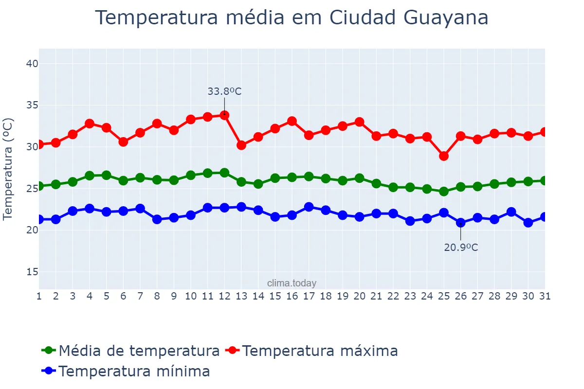 Temperatura em outubro em Ciudad Guayana, Bolívar, VE