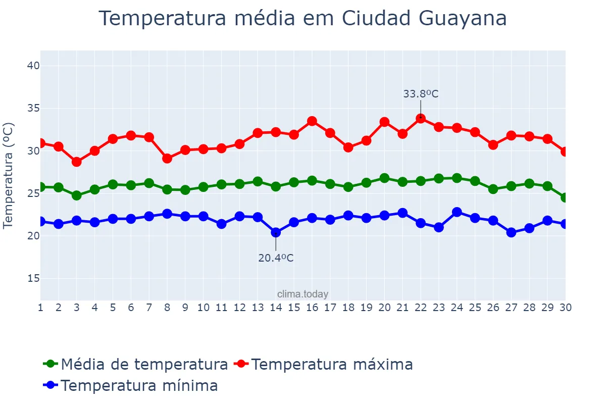 Temperatura em setembro em Ciudad Guayana, Bolívar, VE