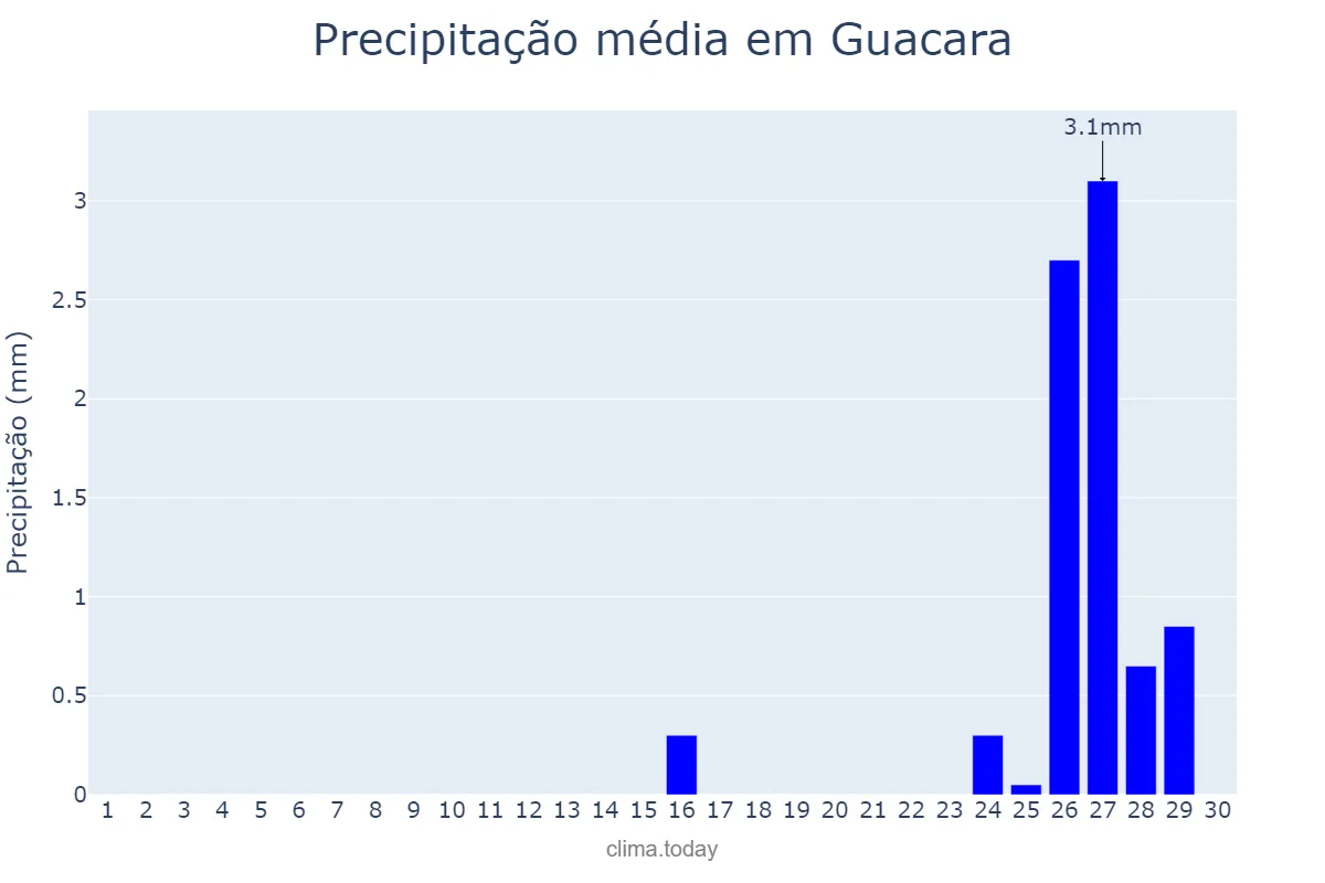 Precipitação em junho em Guacara, Carabobo, VE