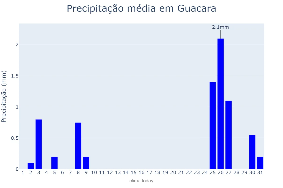 Precipitação em marco em Guacara, Carabobo, VE