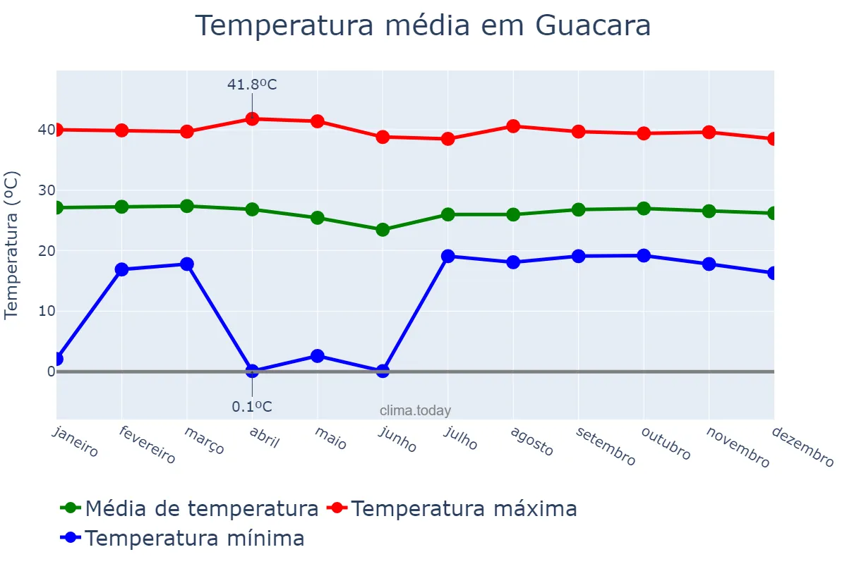 Temperatura anual em Guacara, Carabobo, VE