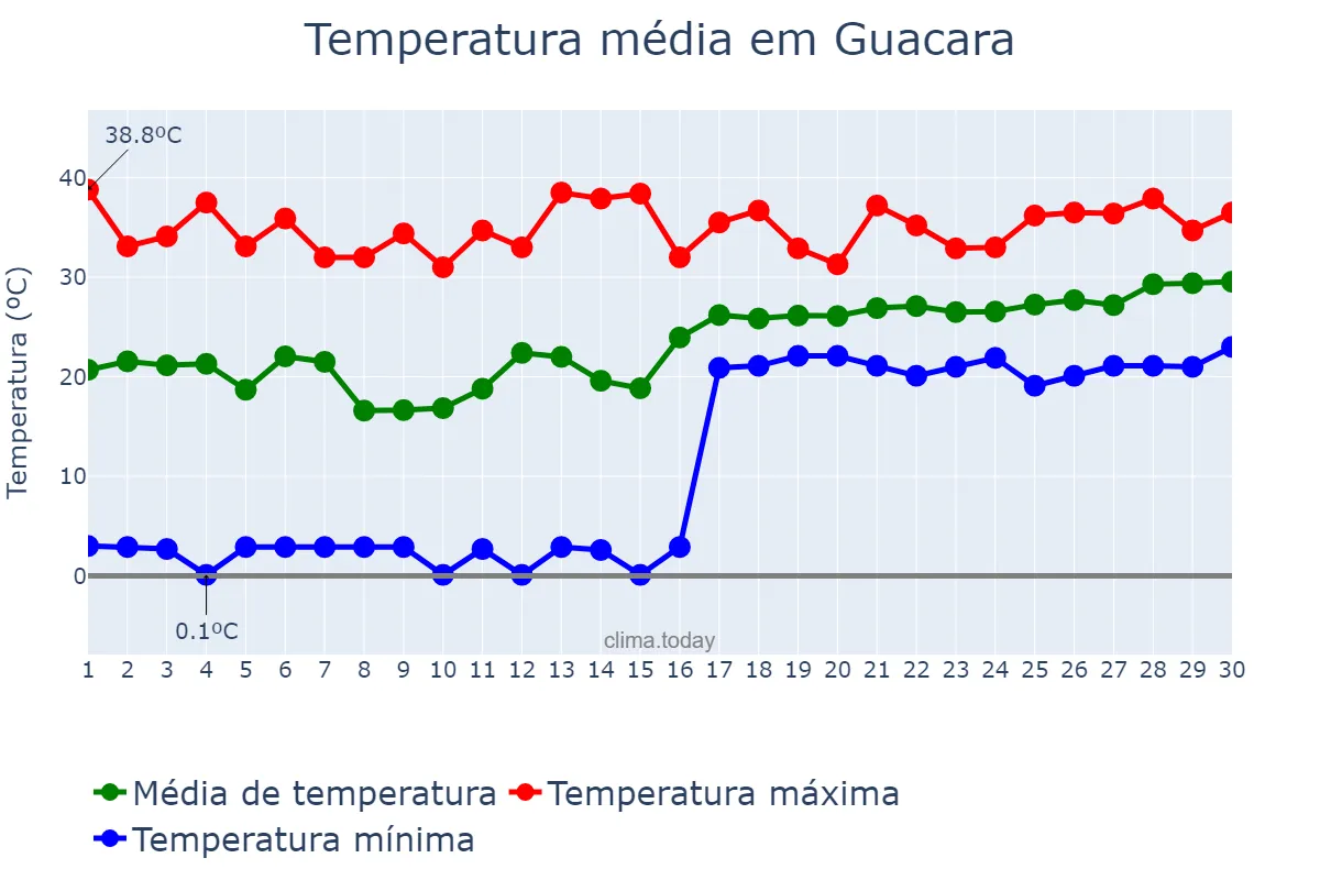 Temperatura em junho em Guacara, Carabobo, VE