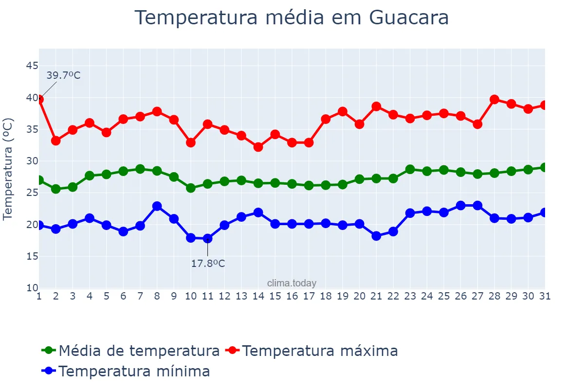 Temperatura em marco em Guacara, Carabobo, VE