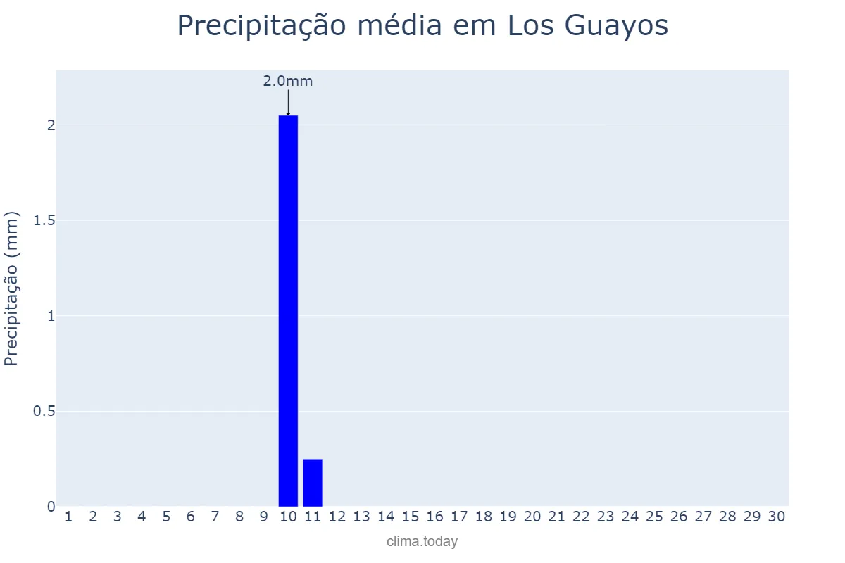 Precipitação em novembro em Los Guayos, Carabobo, VE