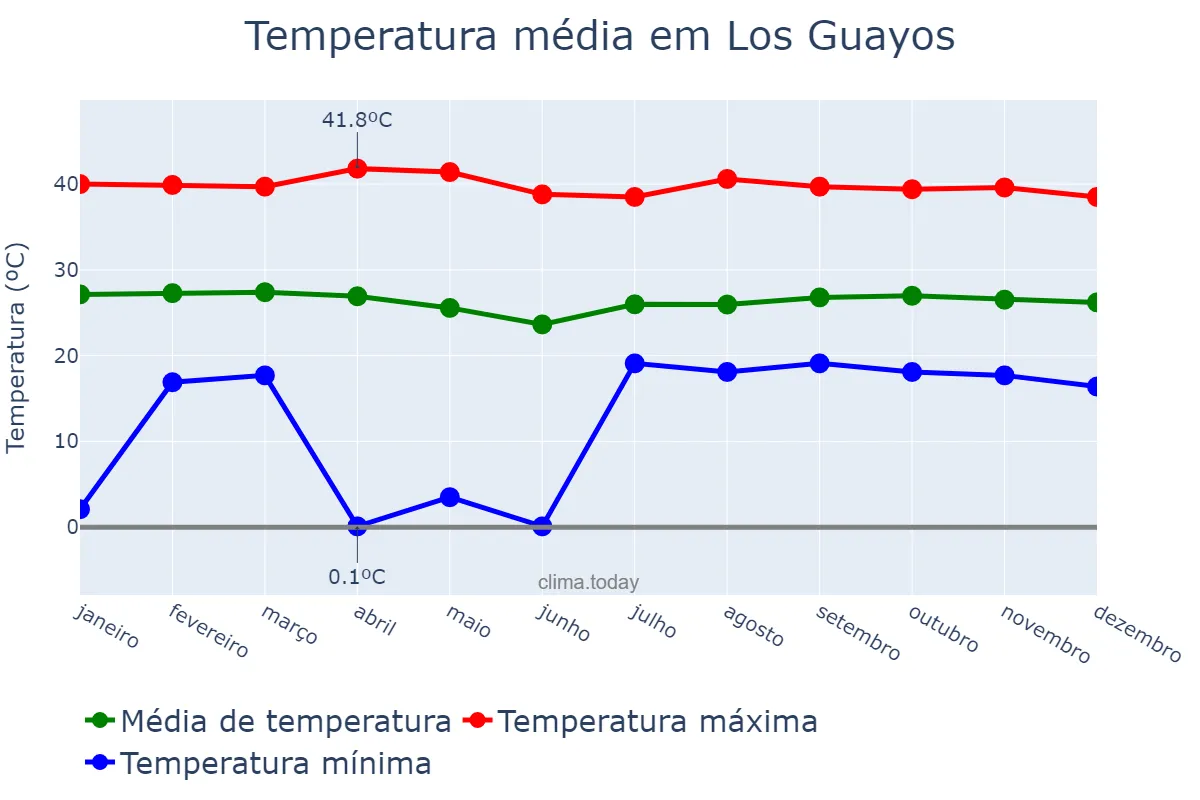 Temperatura anual em Los Guayos, Carabobo, VE