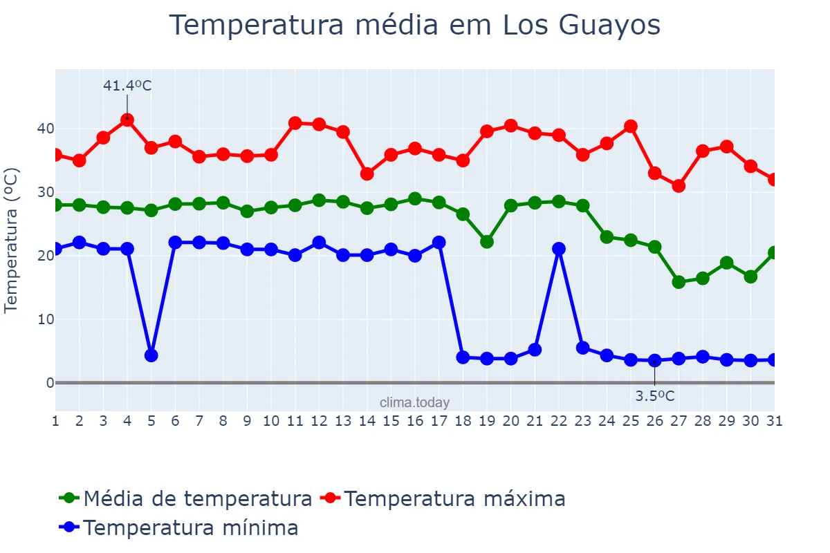 Temperatura em maio em Los Guayos, Carabobo, VE