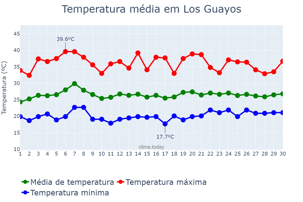 Temperatura em novembro em Los Guayos, Carabobo, VE