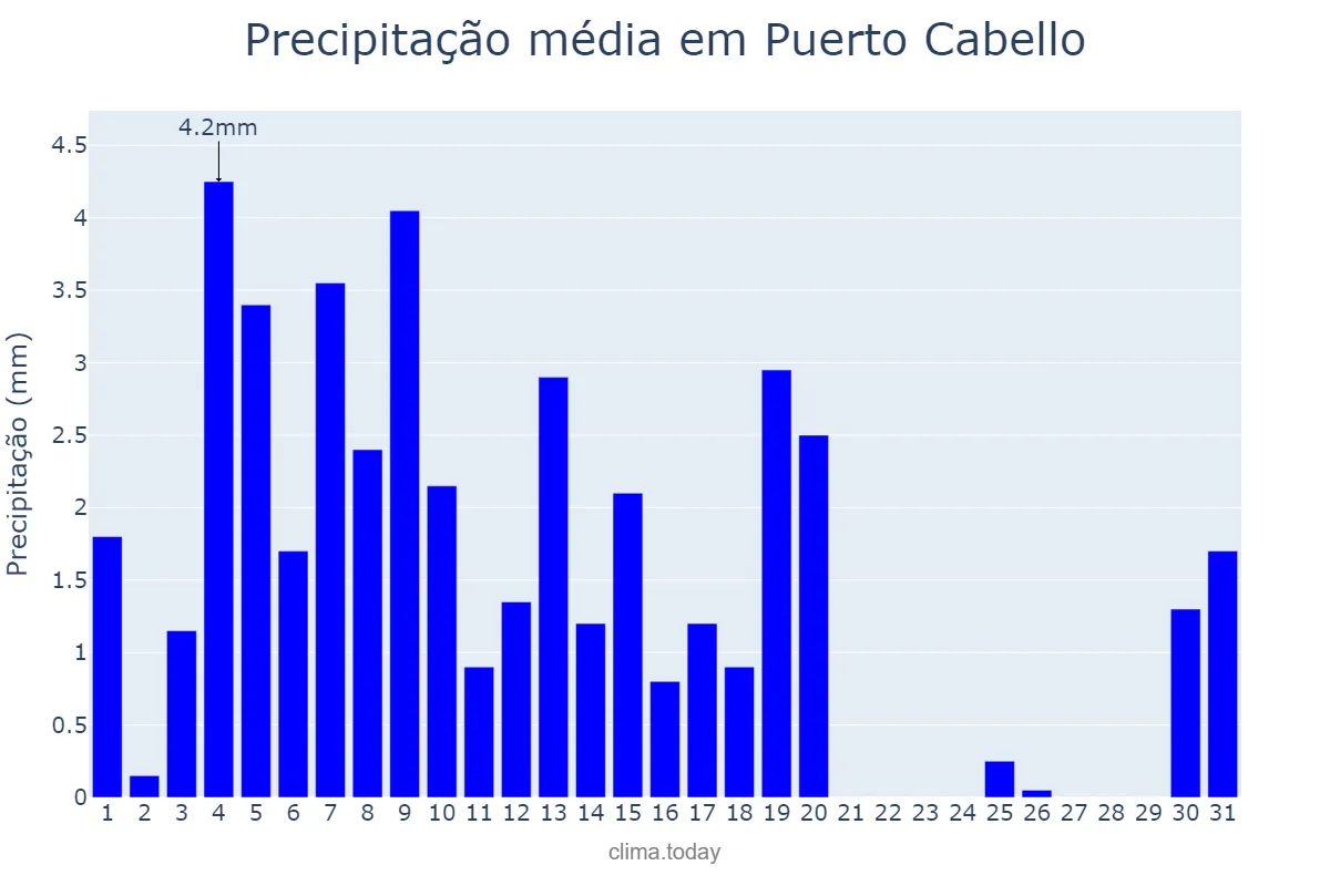 Precipitação em janeiro em Puerto Cabello, Carabobo, VE