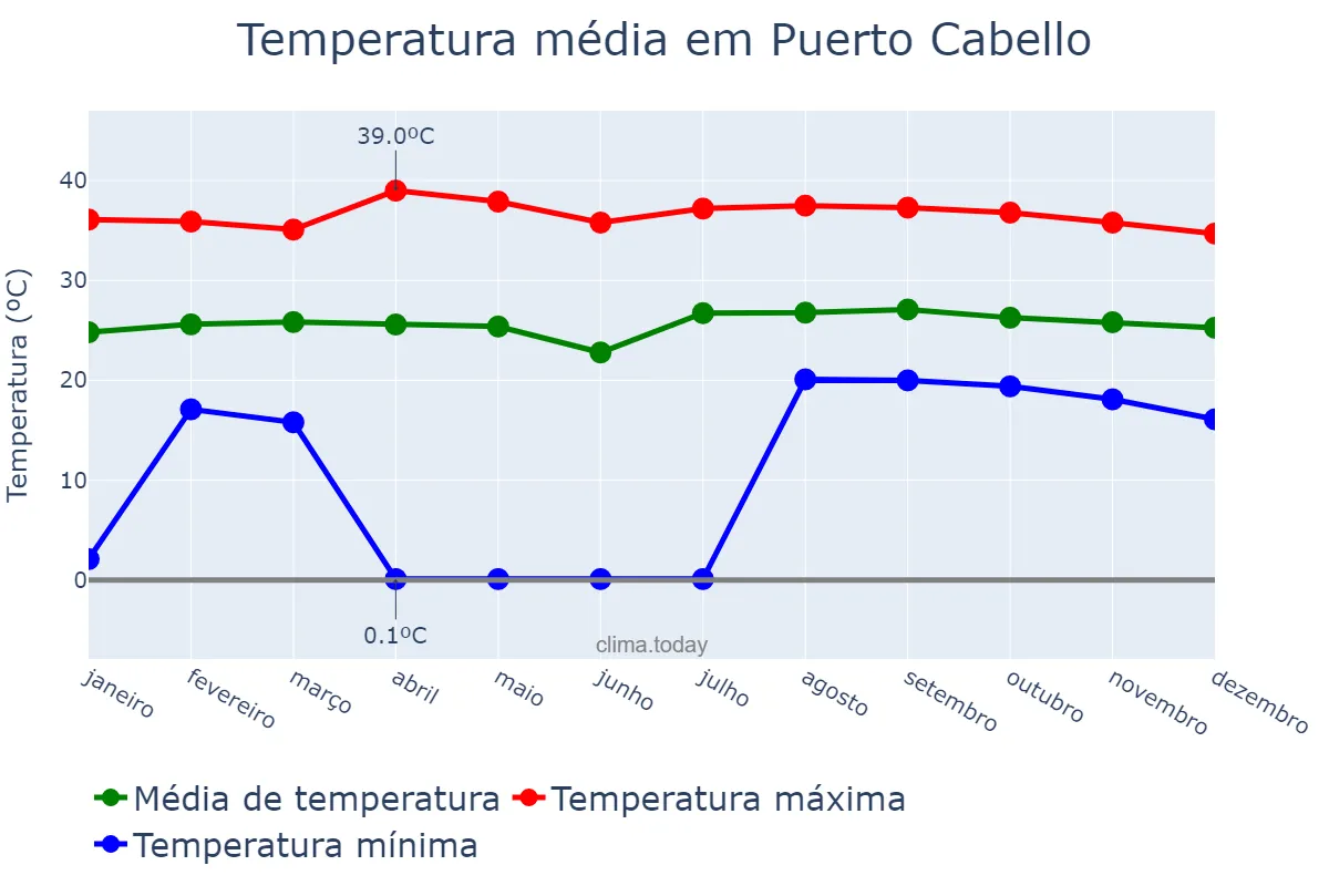 Temperatura anual em Puerto Cabello, Carabobo, VE