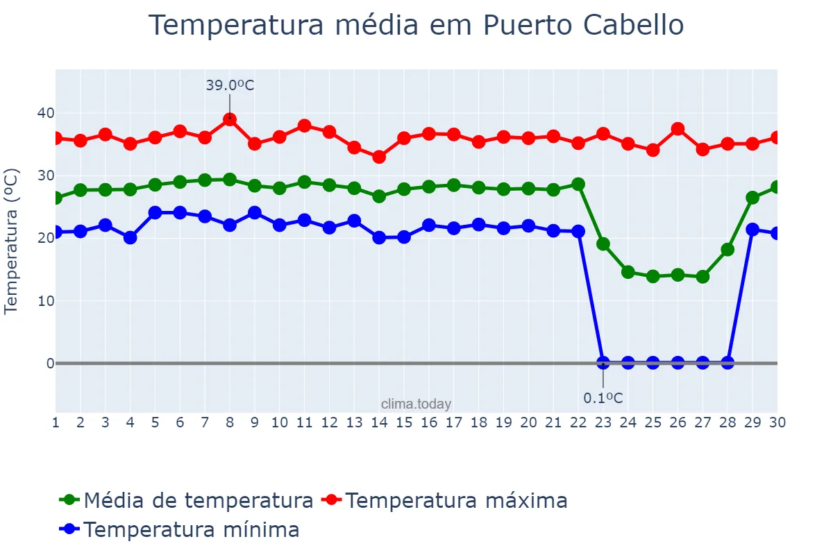 Temperatura em abril em Puerto Cabello, Carabobo, VE