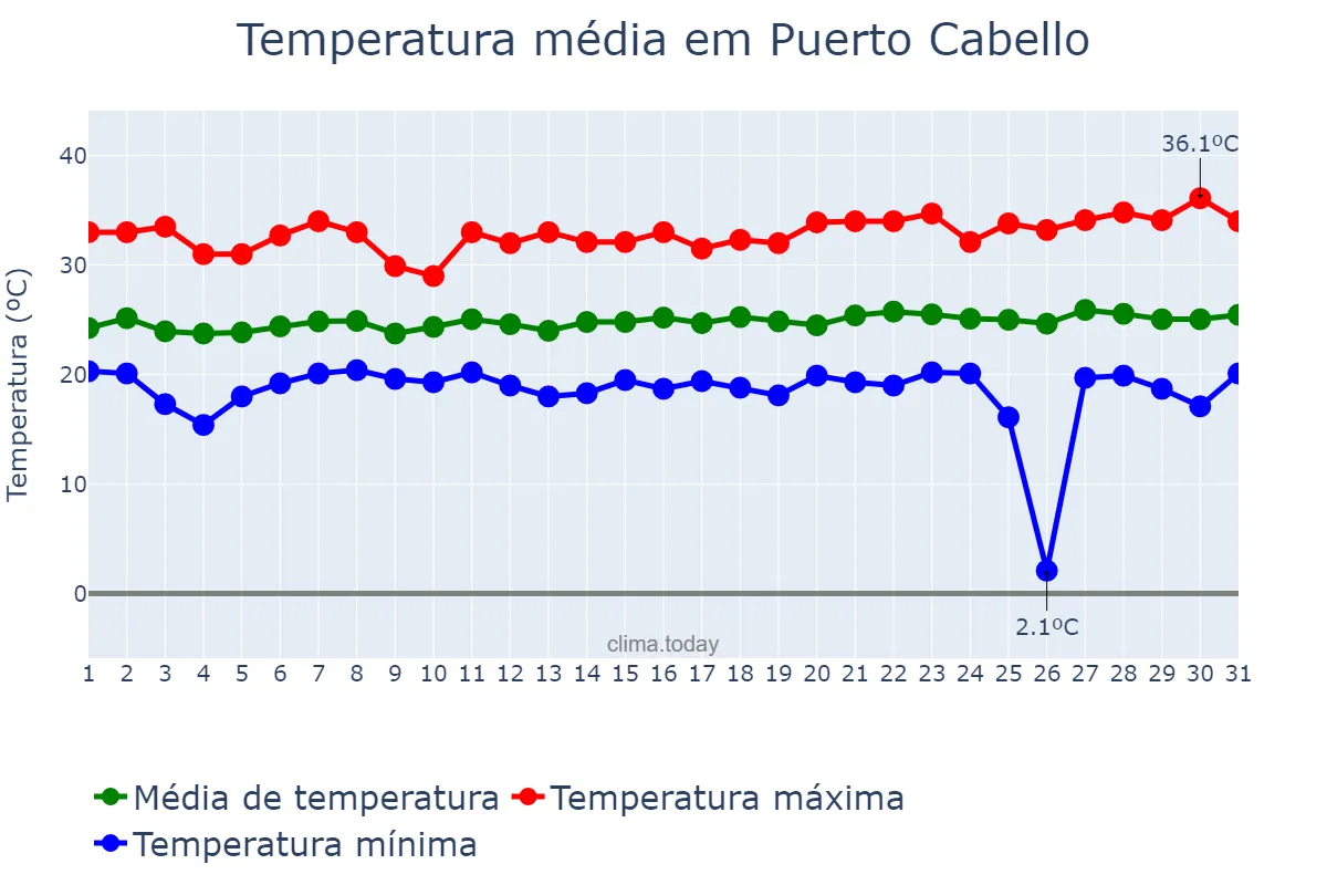 Temperatura em janeiro em Puerto Cabello, Carabobo, VE