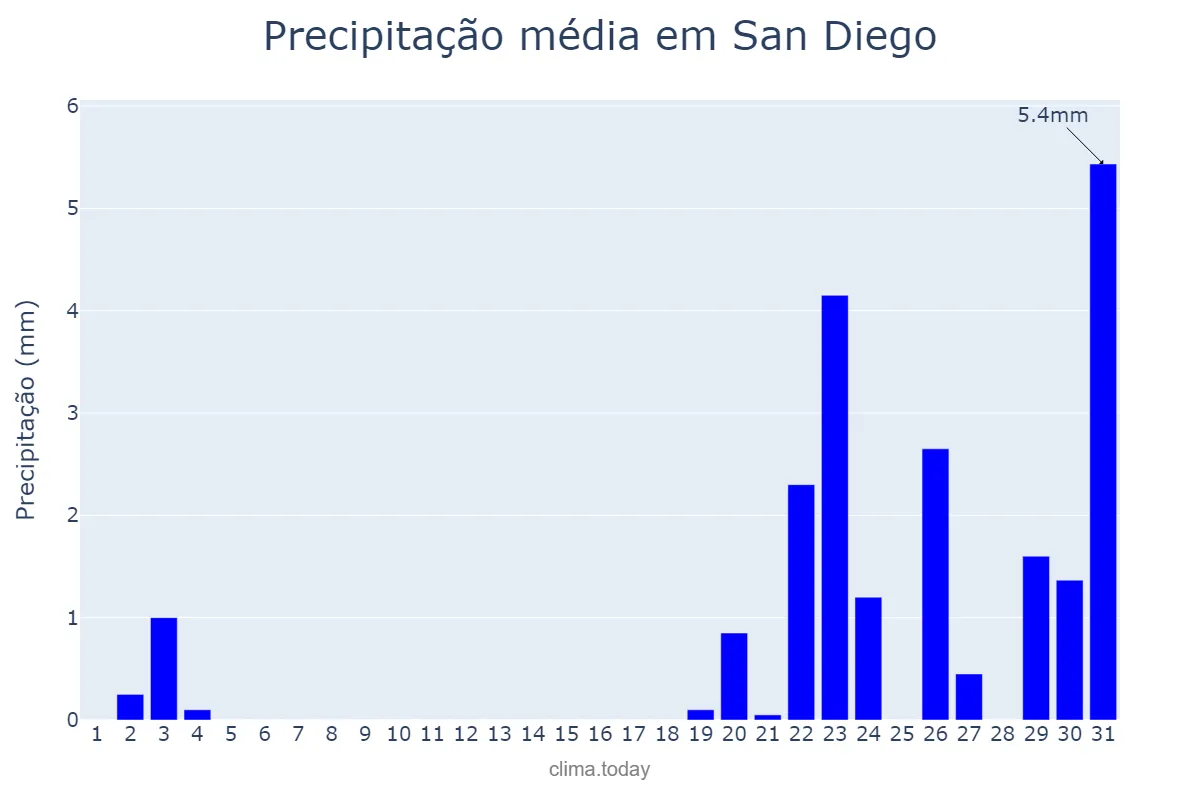 Precipitação em dezembro em San Diego, Carabobo, VE