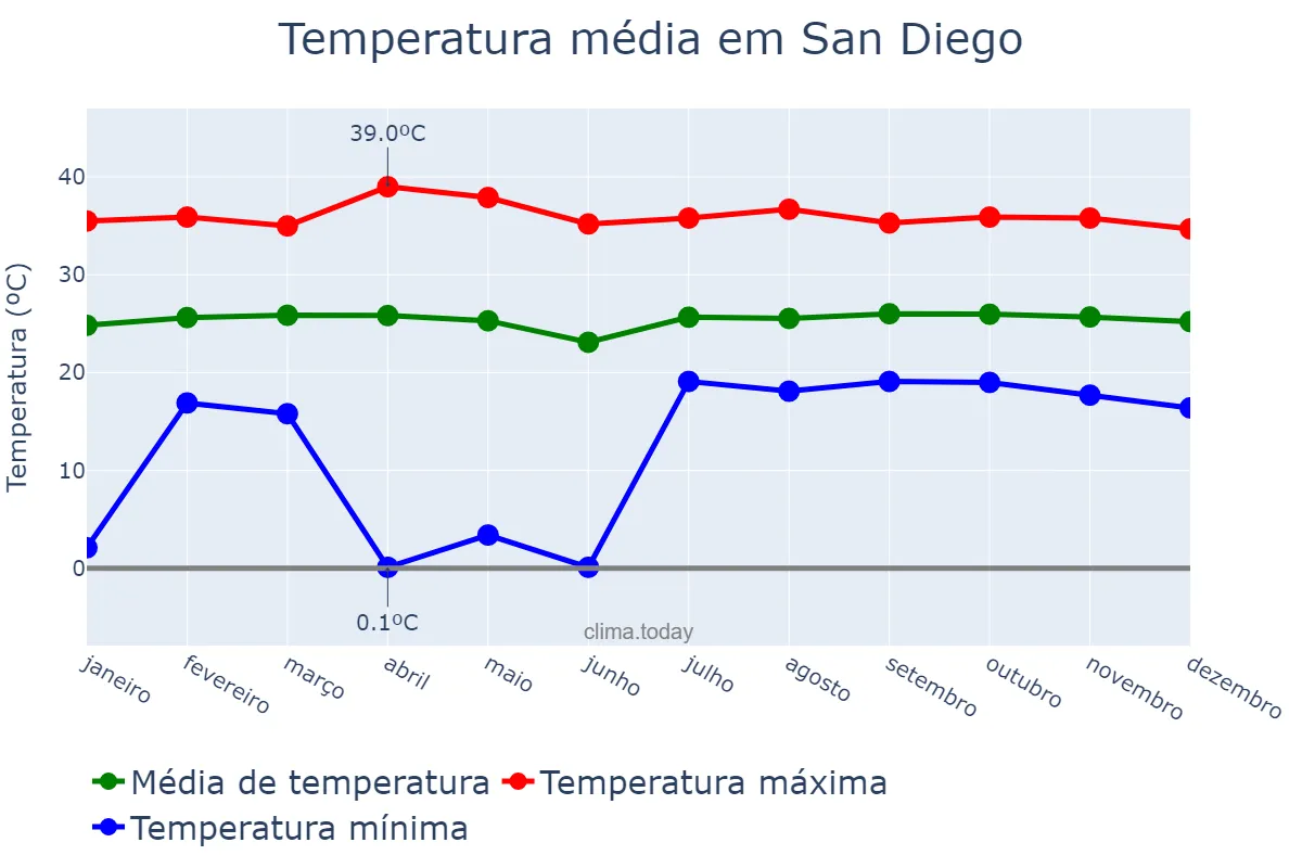 Temperatura anual em San Diego, Carabobo, VE