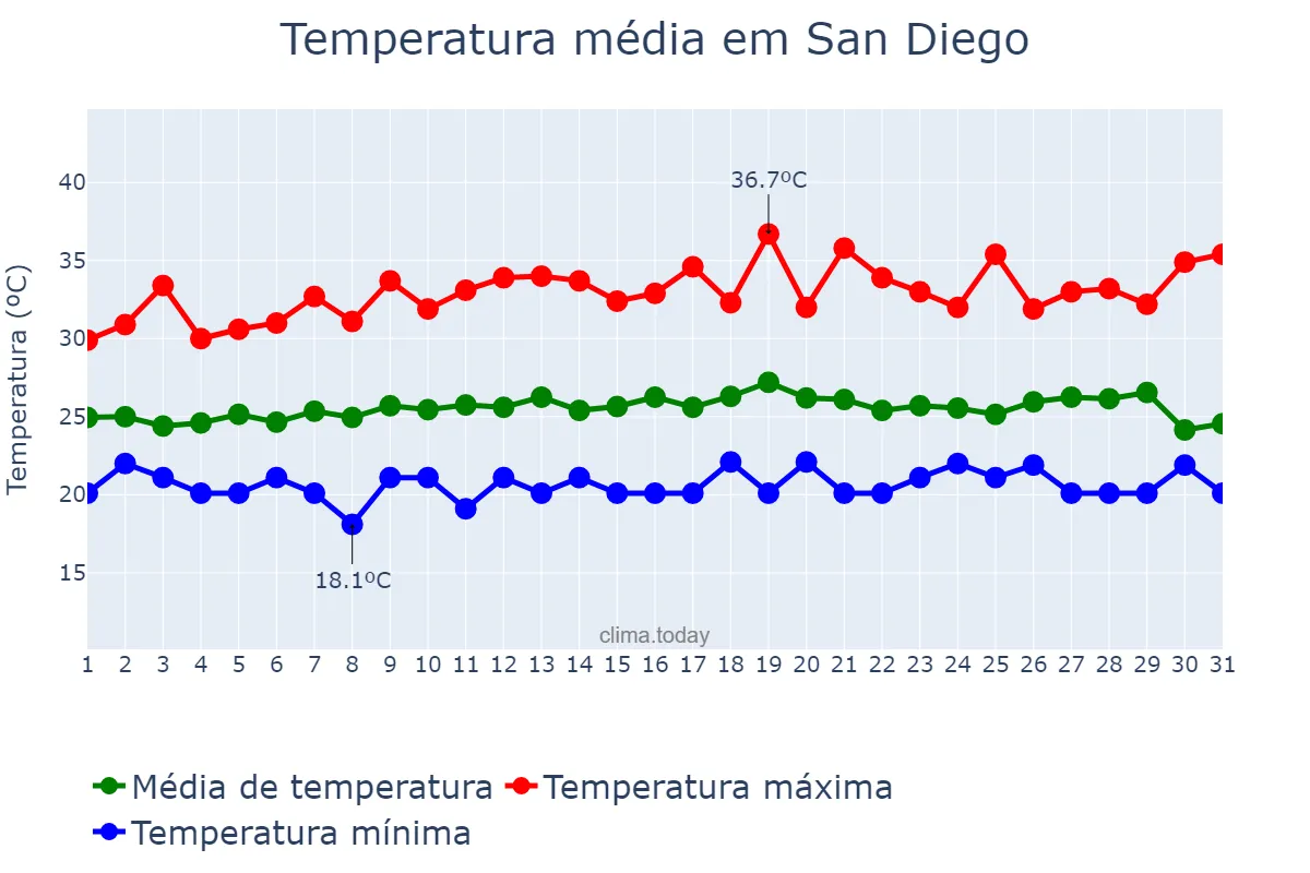 Temperatura em agosto em San Diego, Carabobo, VE