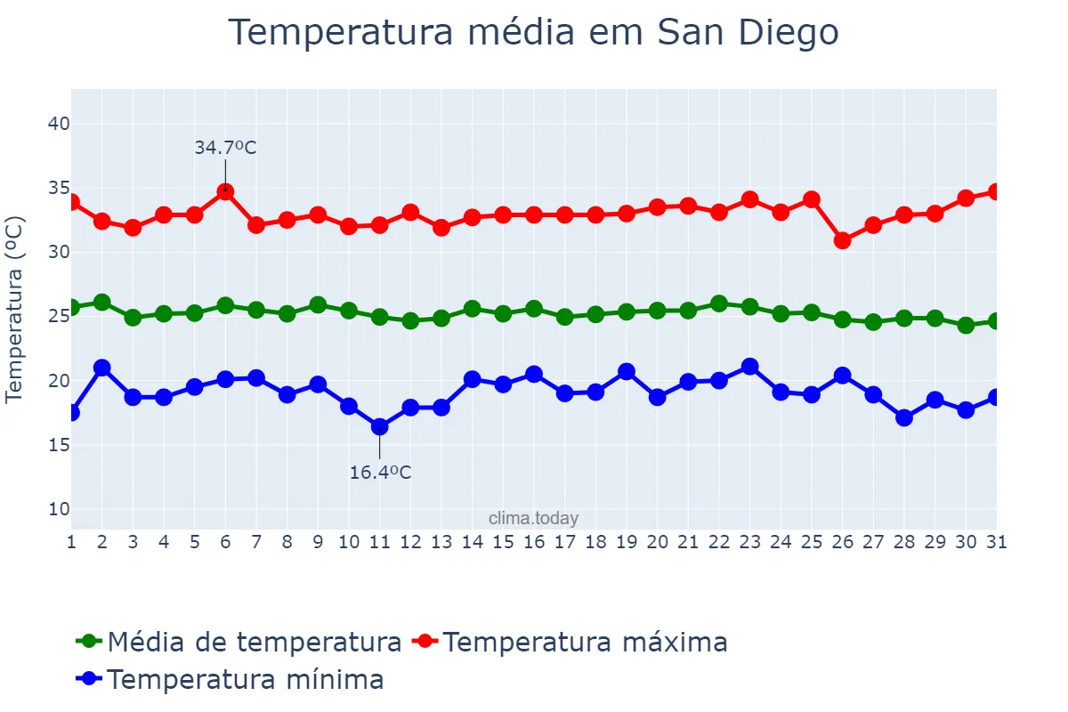 Temperatura em dezembro em San Diego, Carabobo, VE
