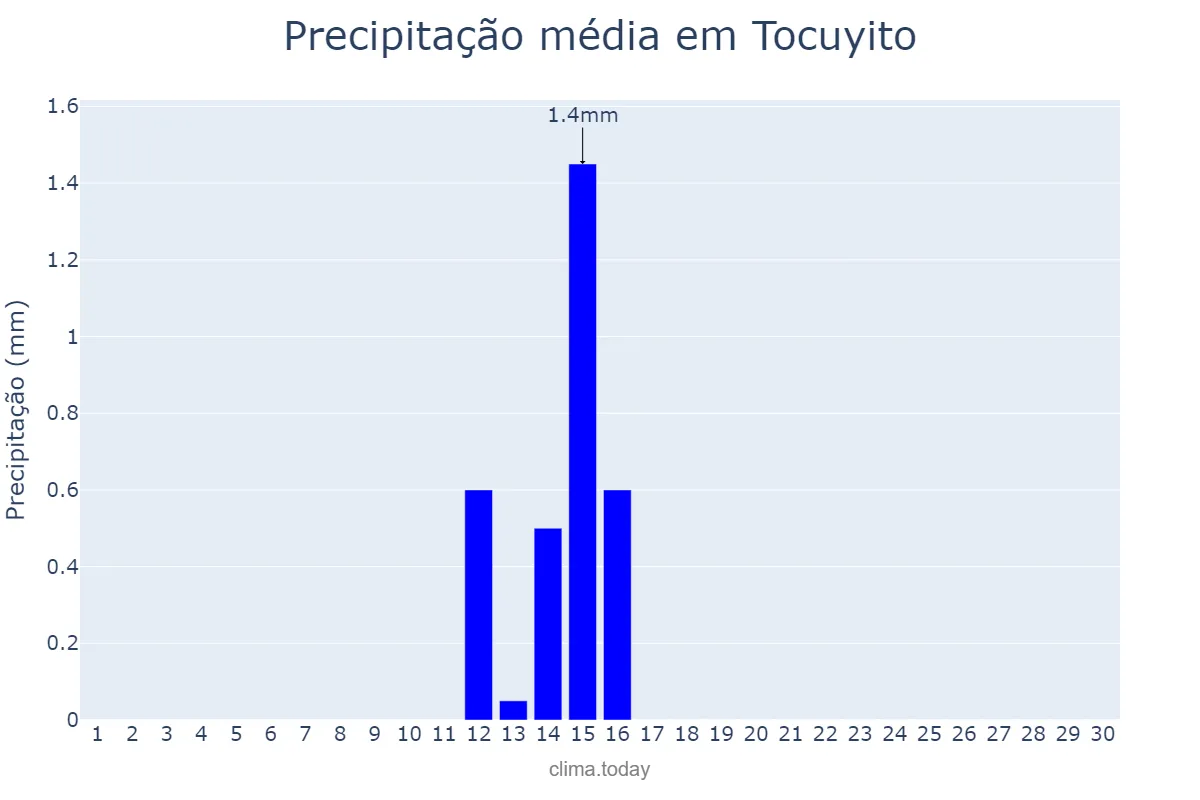 Precipitação em setembro em Tocuyito, Carabobo, VE
