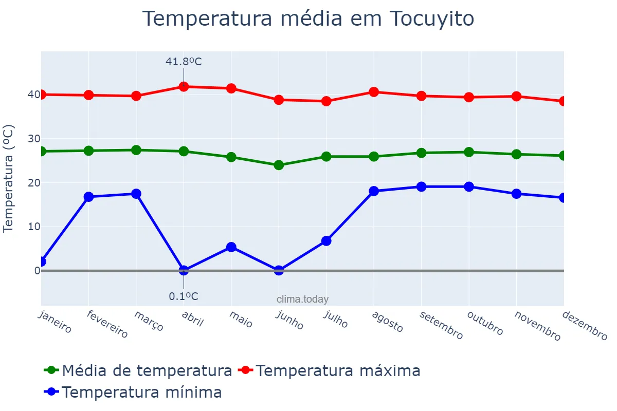 Temperatura anual em Tocuyito, Carabobo, VE