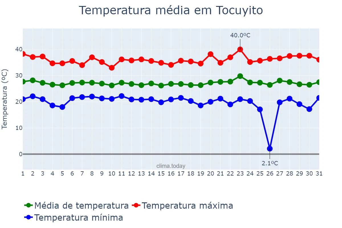 Temperatura em janeiro em Tocuyito, Carabobo, VE