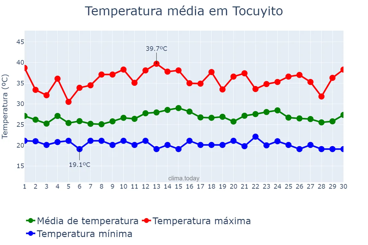 Temperatura em setembro em Tocuyito, Carabobo, VE