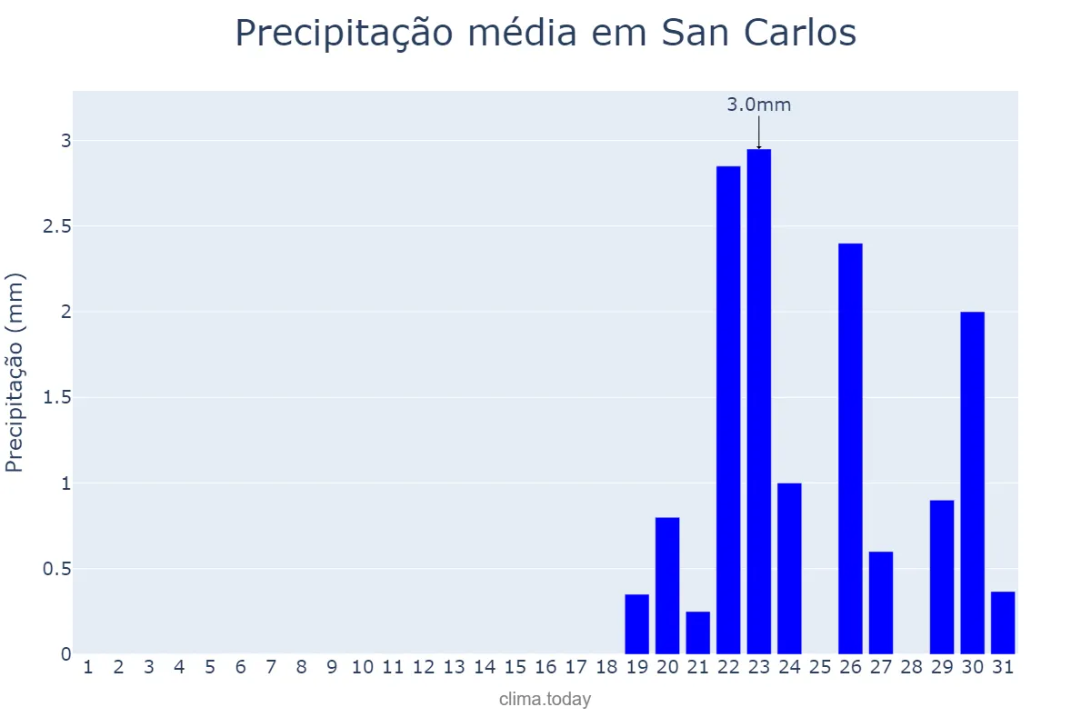 Precipitação em dezembro em San Carlos, Cojedes, VE